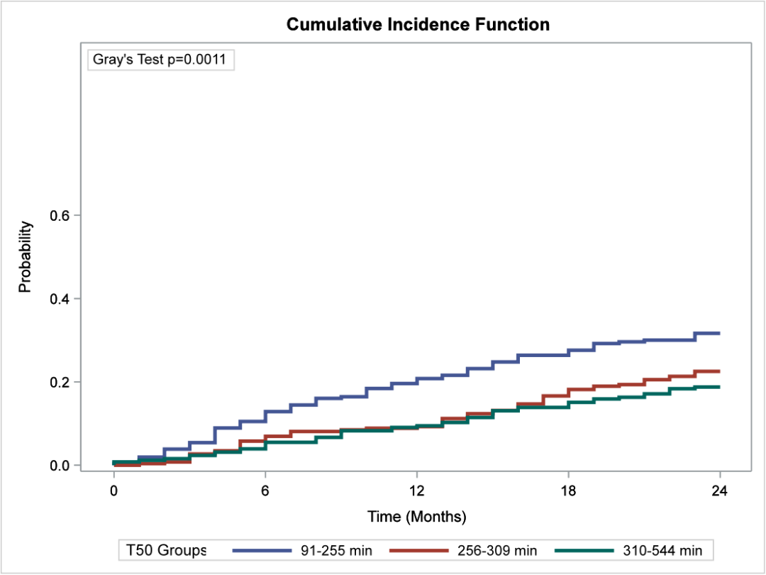 新研究速递：T50血清钙化倾向测试预测血液透析患者全因死亡率