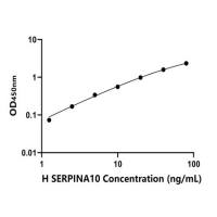 人丝氨酸蛋白酶抑制剂A10(SERPINA10)ELISA试剂盒