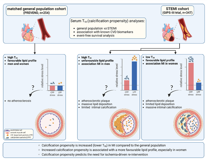 BMG LABTECH多功能酶标仪文献分享,荷兰科研团队发表在ATVB “Serum Calcification Propensity Is Increased in Myocardial Infarction and Hints at a Pathophysiological Role Independent of Classical Cardiovascular Risk Factors” 报