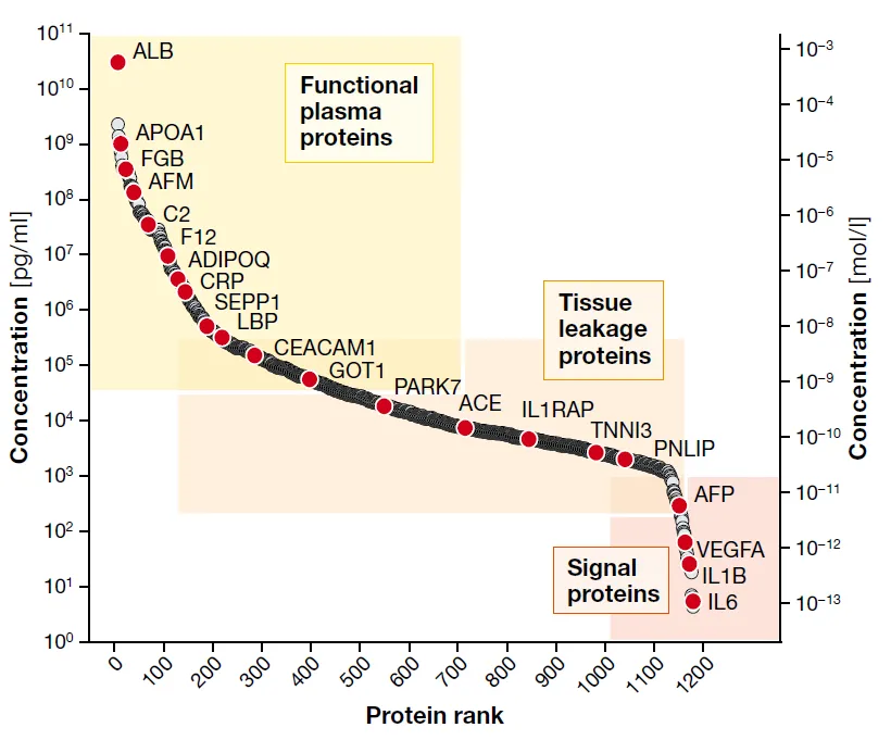 7,000+覆盖度，大队列研究利器：自动化+磁珠法血液DIA