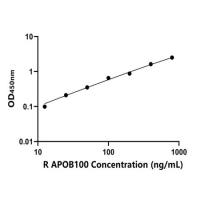 大鼠载脂蛋白B100(APOB100)ELISA试剂盒