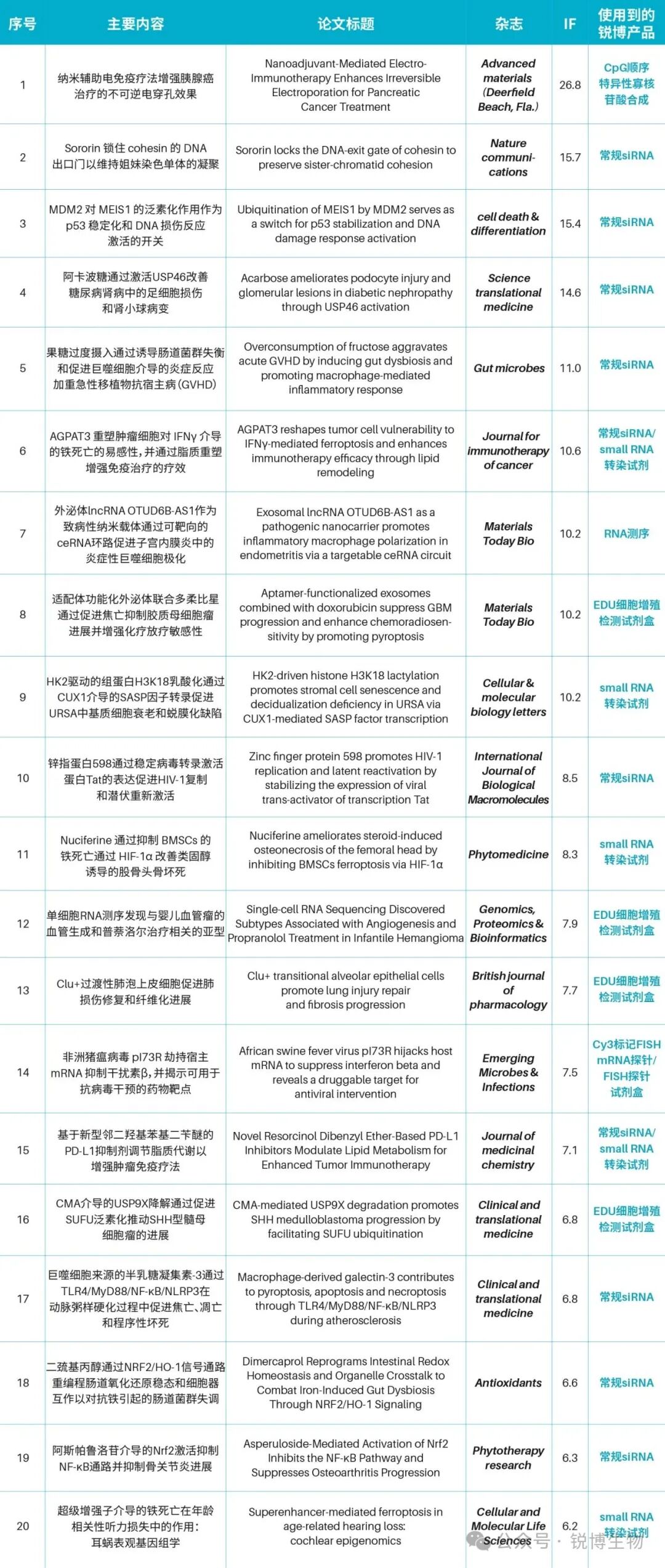 研途有锐｜客户新SCI文献研究汇总（2026.3.9-2026.3.15）