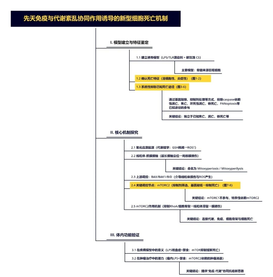 Cell速递：华人学者用Incucyte®发现细胞死亡新热点