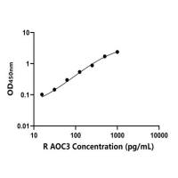 大鼠含铜胺氧化酶3(AOC3)ELISA试剂盒