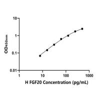 人成纤维细胞生长因子20(FGF20)ELISA试剂盒