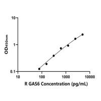 大鼠生长停滞特异性蛋白6(GAS6)ELISA试剂盒