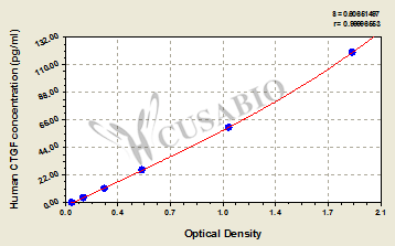 CSB-E07875h standard curve