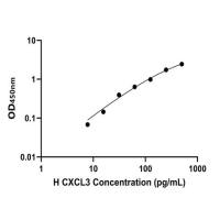 人趋化因子(C-X-C基序)配体3(CXCL3)ELISA试剂盒