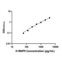 人骨形态发生蛋白9(BMP9)ELISA试剂盒