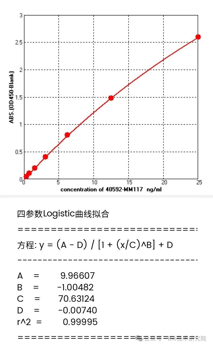 「ELISA问诊室」标曲R2<0.99？你的ELISA数据正在“说谎”！看懂ELISA自查表，贴在冰箱保平安！