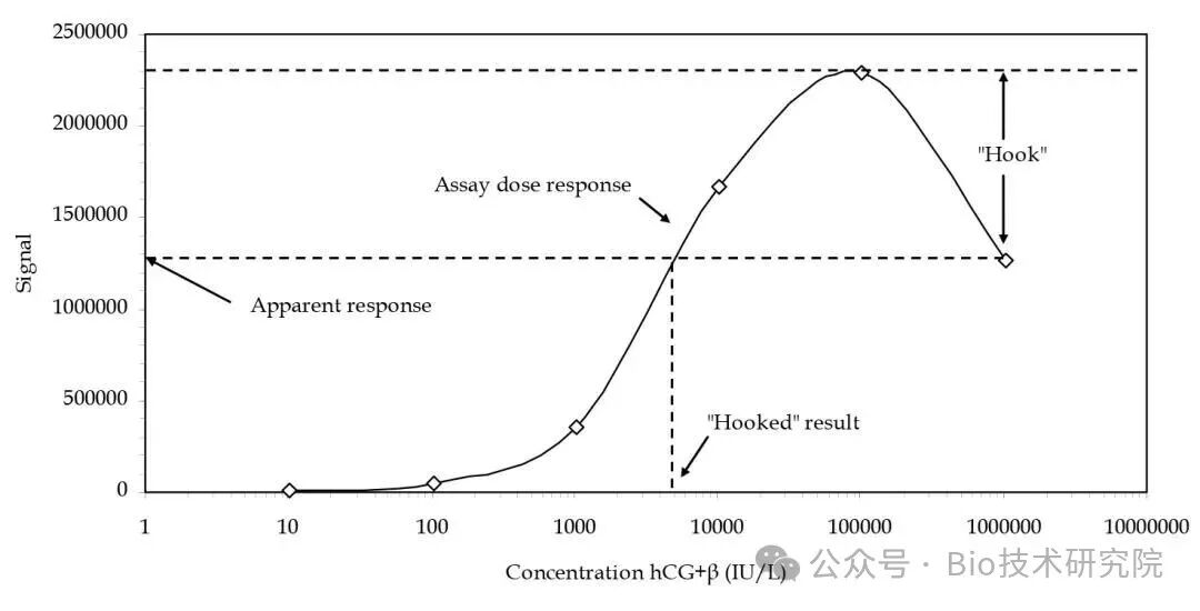 「ELISA问诊室」为什么样品浓度越高OD值反而越低：揭秘ELISA实验中的Hook效应（钩状效应）