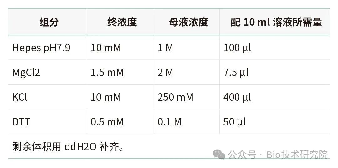 「WB急救室」助你完美提取蛋白样品，解决WB实验难题（Protocol汇总）