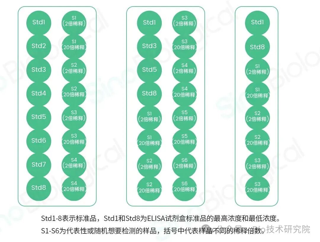 「ELISA问诊室」ELISA省钱秘籍竟是“先浪费”！这份预实验设计攻略请查收