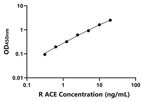 兔(ACE)ELISA试剂盒