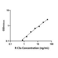 兔补体成分3a(C3a)ELISA试剂盒