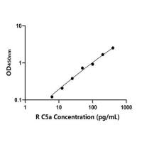 兔补体成分5a(C5a)ELISA试剂盒