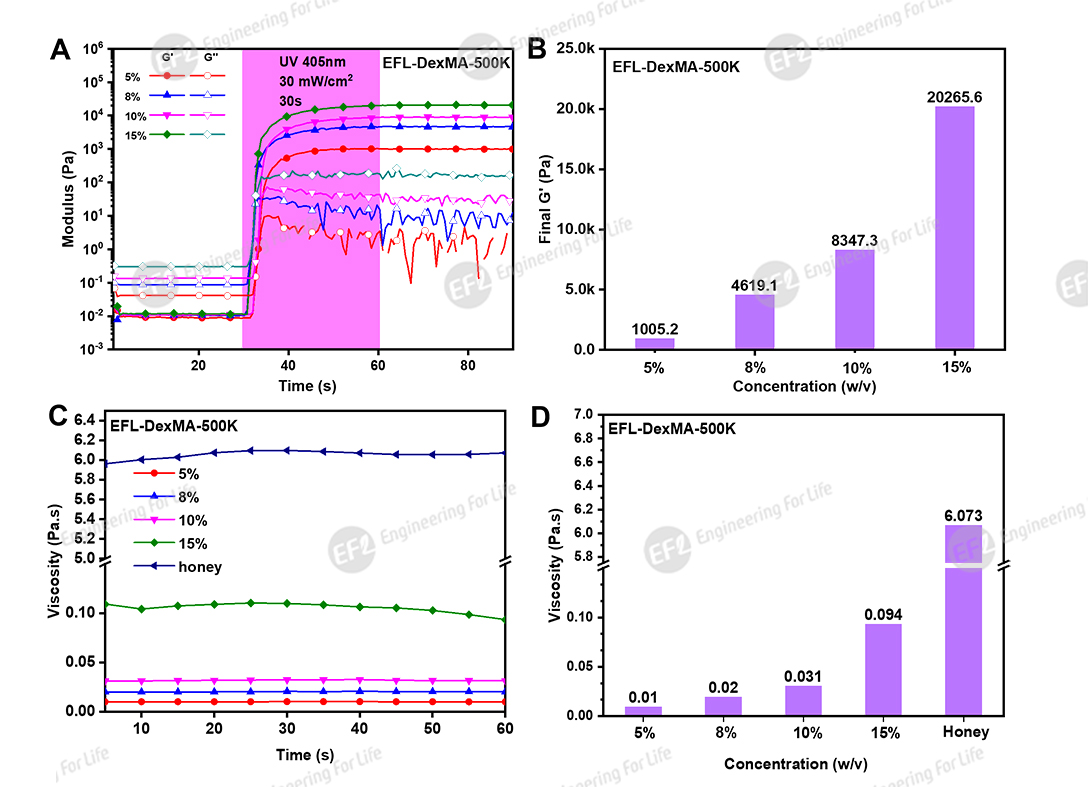 甲基丙烯酰化葡聚糖（DexMA）