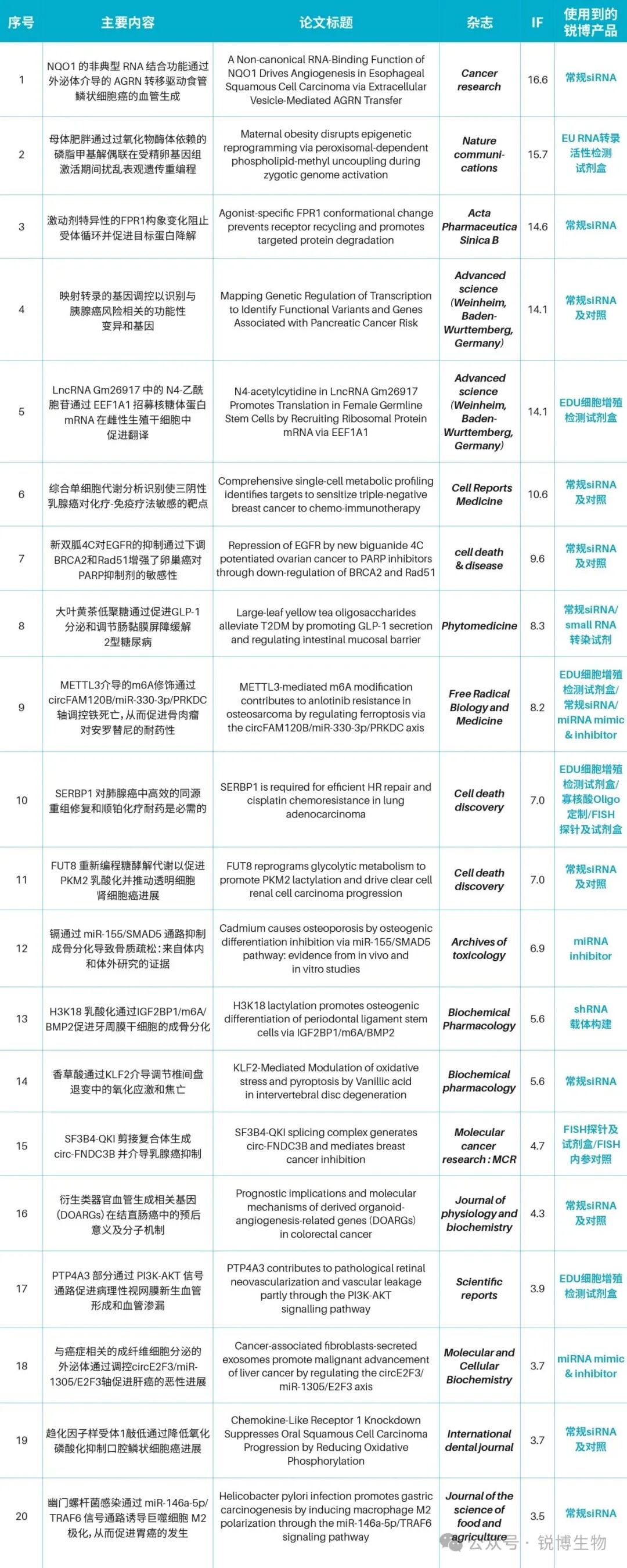研途有锐｜客户新SCI文献研究汇总 （2026.3.16-2026.3.22）