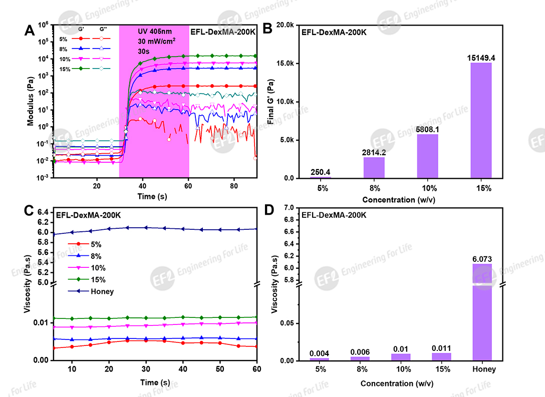 甲基丙烯酰化葡聚糖（DexMA）