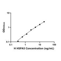 人70kDa热休克蛋白5(HSPA5)ELISA试剂盒