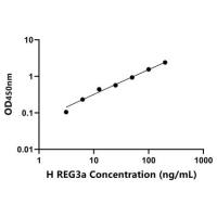 人再生胰岛衍生蛋白3α(REG3a)ELISA试剂盒