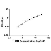 人尿胰蛋白酶抑制因子(UTI)ELISA试剂盒