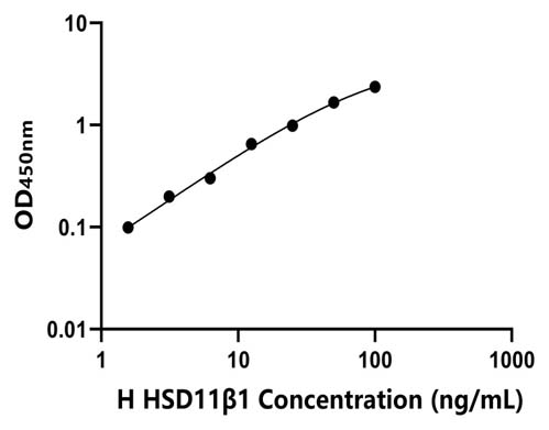 人(HSD11β1)ELISA试剂盒