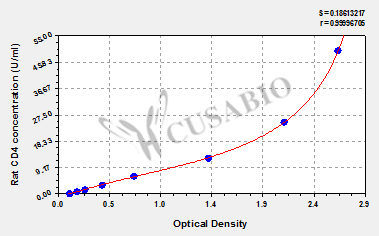 CSB-E12928r standard curve