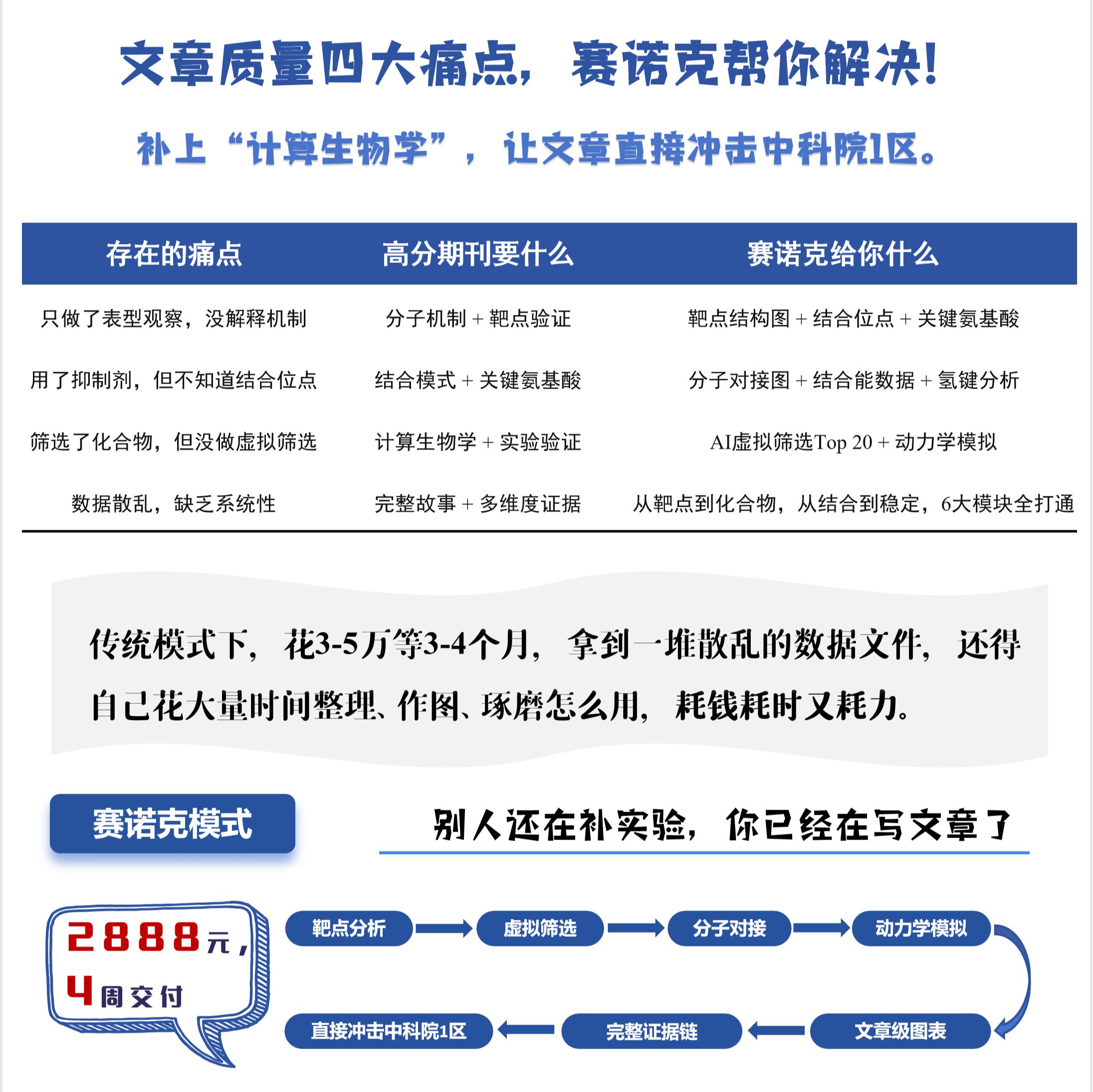 赛诺克生物推出虚拟筛选+分子对接一站式服务:2888元补齐计算生物学短板,让文章冲击中科院1区