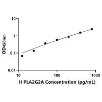 人ⅡA组磷脂酶A2(PLA2G2A)ELISA试剂盒