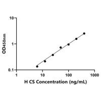 人柠檬酸合酶(CS)ELISA试剂盒
