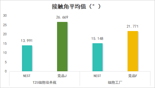 耐思 vs 超亲水｜细胞培养关键指标实测对比