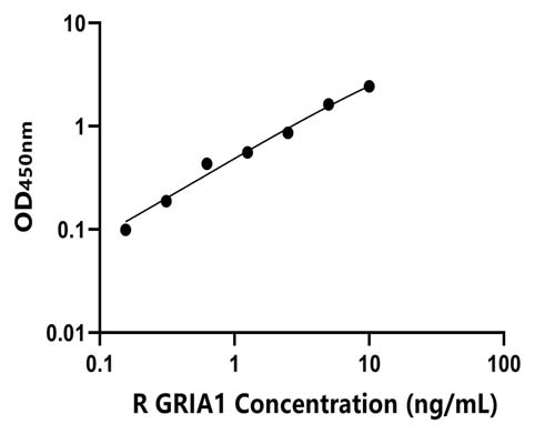 兔(GRIA1)ELISA试剂盒