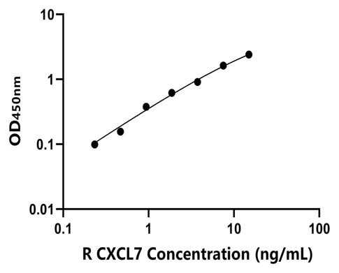 兔(CXCL7)ELISA试剂盒