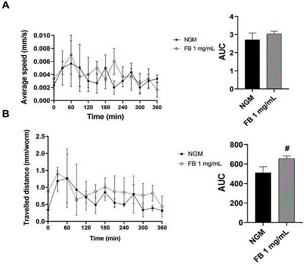 WMicrotracker小动物活动力分析系统文章分享，西班牙科研团队发表在Food and Function “Fava bean and pea protein hydrolysates modulate stress responses in C. elegans through different mechanisms” 报告