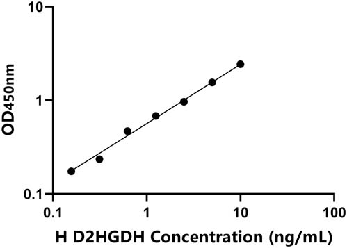 人(D2HGDH)ELISA试剂盒