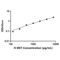 人肝细胞生长因子受体(MET)ELISA试剂盒