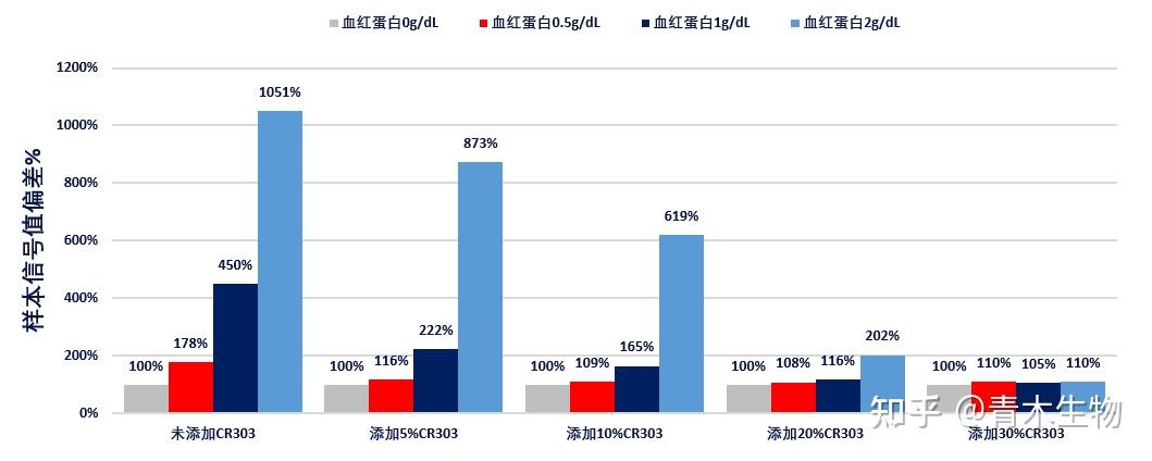 降低甚至去除溶血干扰？这里有更简单轻松的方案！