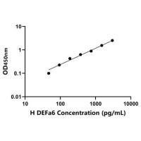 人防御素α6(DEFa6)ELISA试剂盒