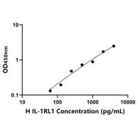人白介素1受体样蛋白1(IL-1RL1)ELISA试剂盒