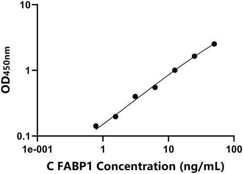 鸡(FABP1)ELISA试剂盒