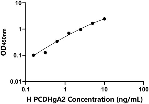 人(PCDHgA2)ELISA试剂盒
