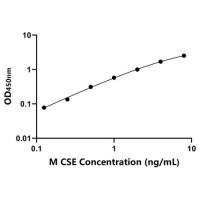 小鼠胱硫醚γ-裂解酶(CSE)ELISA试剂盒