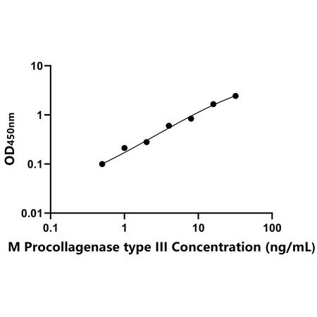 小鼠Ⅲ型前胶原酶(Procollagenase type III)ELISA试剂盒产品图