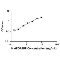 人载脂蛋白A1结合蛋白(APOA1BP)ELISA试剂盒