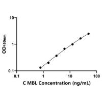 鸡甘露糖结合蛋白(MBL)ELISA试剂盒