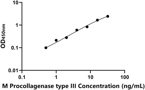 小鼠(Procollagenase type III)ELISA试剂盒
