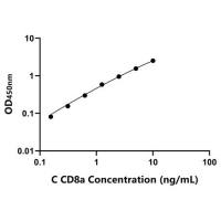 鸡CD8a分子(CD8a)ELISA试剂盒