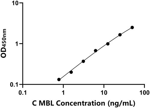 鸡(MBL)ELISA试剂盒