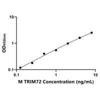 小鼠三结构域包含蛋白72(TRIM72)ELISA试剂盒